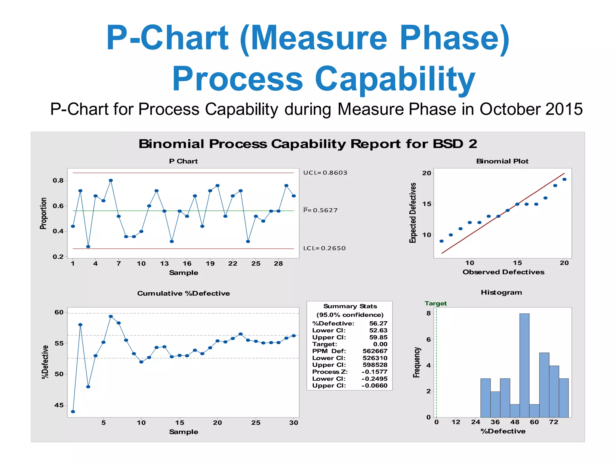 P-Chart (Measure Phase)
Process Capability
P-Chart for Process Capability during Measure Phase in October 2015
 