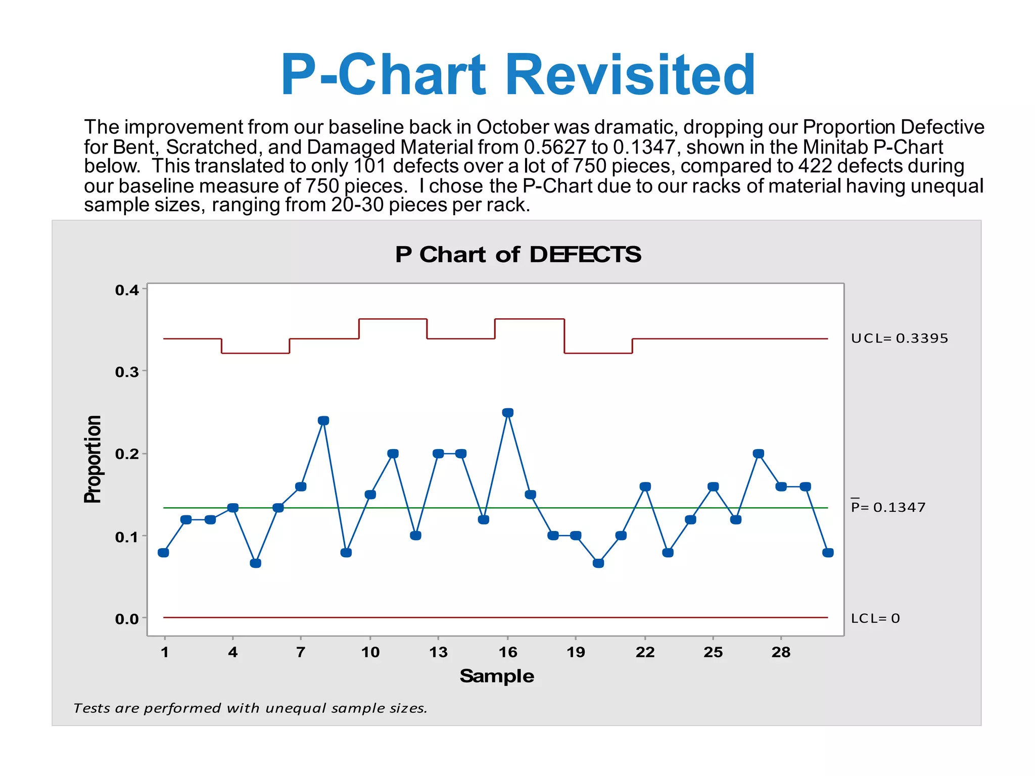 P-Chart Revisited
28252219161310741
0.4
0.3
0.2
0.1
0.0
Sample
Proportion
_
P= 0.1347
UCL= 0.3395
LCL= 0
P Chart of DEFECTS
Tests	are	performed	with	unequal	sample	sizes.
The improvement from our baseline back in October was dramatic, dropping our Proportion Defective
for Bent, Scratched, and Damaged Material from 0.5627 to 0.1347, shown in the Minitab P-Chart
below. This translated to only 101 defects over a lot of 750 pieces, compared to 422 defects during
our baseline measure of 750 pieces. I chose the P-Chart due to our racks of material having unequal
sample sizes, ranging from 20-30 pieces per rack.
 