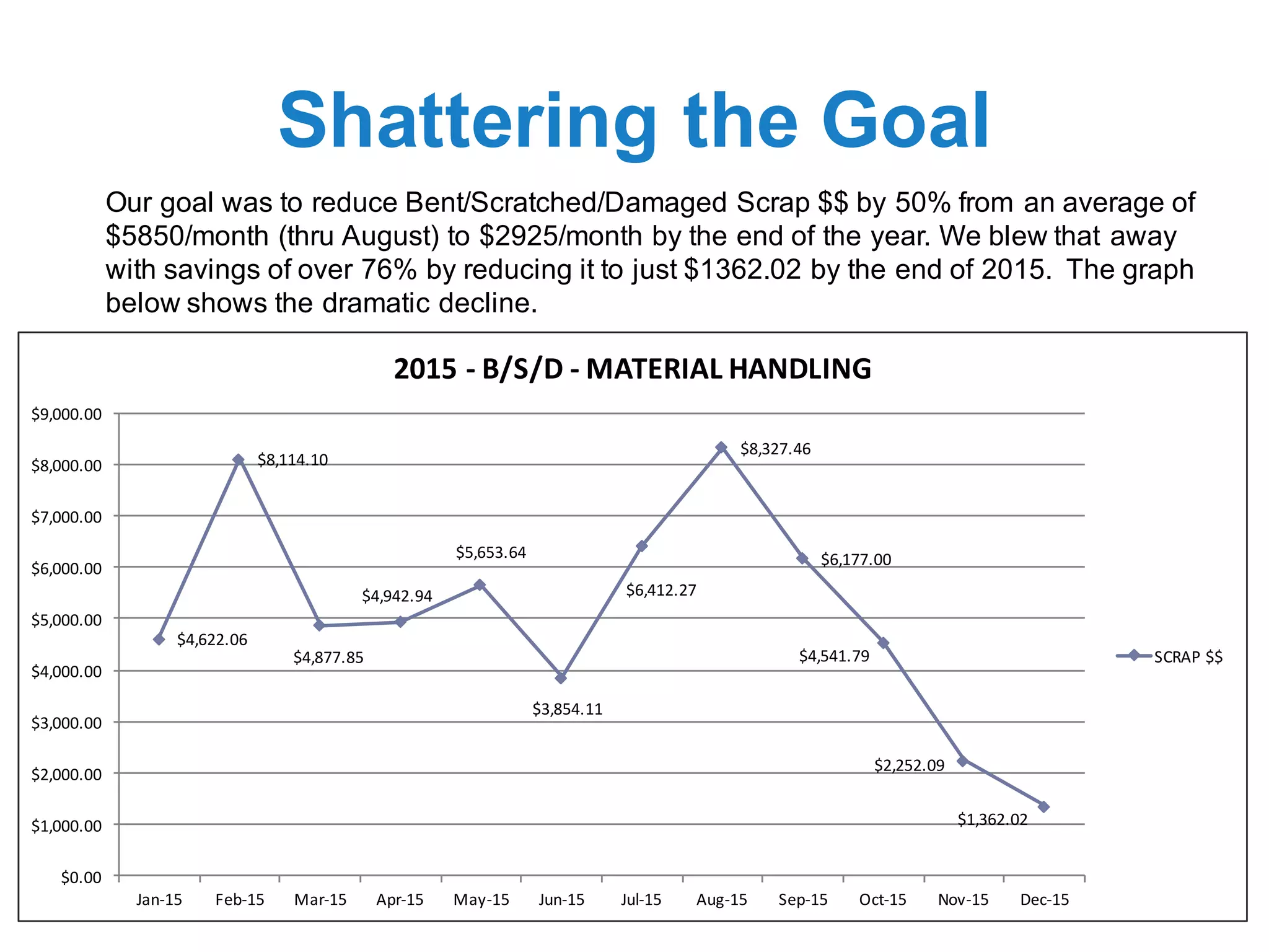 Shattering the Goal
Our goal was to reduce Bent/Scratched/Damaged Scrap $$ by 50% from an average of
$5850/month (thru August) to $2925/month by the end of the year. We blew that away
with savings of over 76% by reducing it to just $1362.02 by the end of 2015. The graph
below shows the dramatic decline.
$4,622.06
$8,114.10
$4,877.85
$4,942.94
$5,653.64
$3,854.11
$6,412.27
$8,327.46
$6,177.00
$4,541.79
$2,252.09
$1,362.02
$0.00
$1,000.00
$2,000.00
$3,000.00
$4,000.00
$5,000.00
$6,000.00
$7,000.00
$8,000.00
$9,000.00
Jan-15 Feb-15 Mar-15 Apr-15 May-15 Jun-15 Jul-15 Aug-15 Sep-15 Oct-15 Nov-15 Dec-15
2015	- B/S/D	- MATERIAL	HANDLING
SCRAP	$$
 