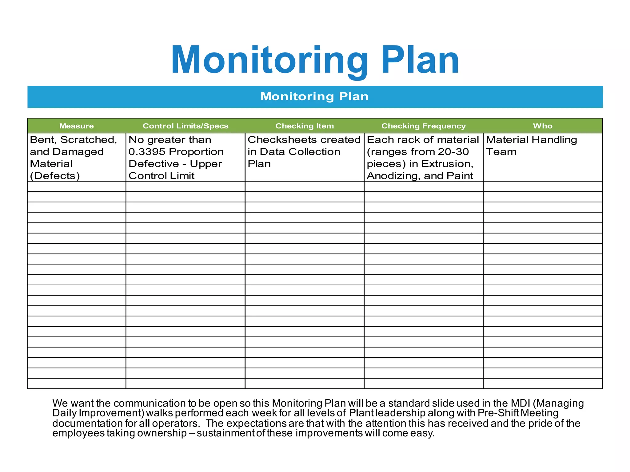 Monitoring Plan
Measure Control Limits/Specs Checking Item Checking Frequency Who
Bent, Scratched,
and Damaged
Material
(Defects)
No greater than
0.3395 Proportion
Defective - Upper
Control Limit
Checksheets created
in Data Collection
Plan
Each rack of material
(ranges from 20-30
pieces) in Extrusion,
Anodizing, and Paint
Material Handling
Team
Monitoring Plan
We want the communication to be open so this Monitoring Plan will be a standard slide used in the MDI (Managing
Daily Improvement) walks performed each week for all levels of Plantleadership along with Pre-ShiftMeeting
documentation for all operators. The expectations are that with the attention this has received and the pride of the
employees taking ownership – sustainmentofthese improvements will come easy.
 