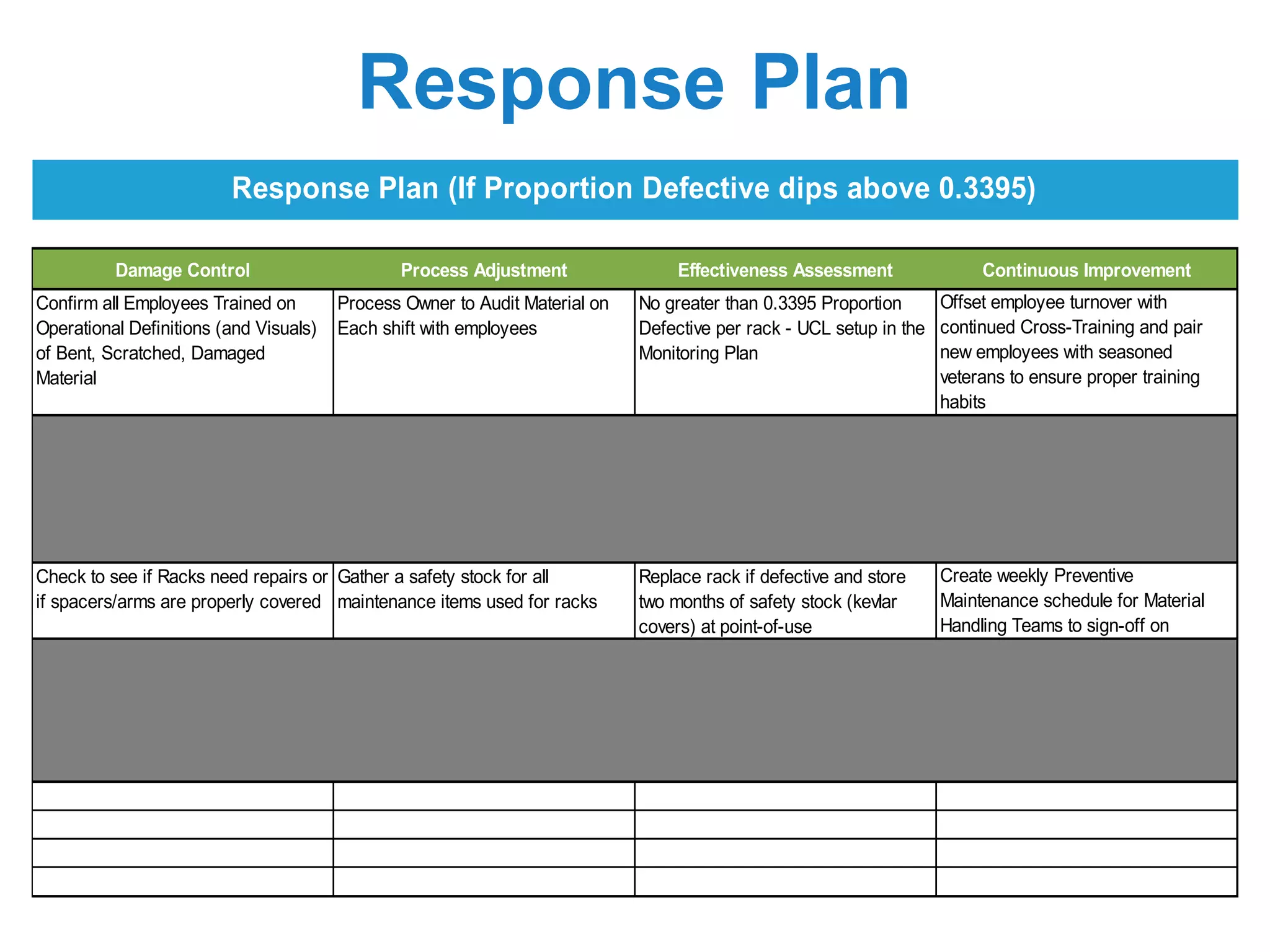Response Plan
Damage Control Process Adjustment Effectiveness Assessment Continuous Improvement
Confirm all Employees Trained on
Operational Definitions (and Visuals)
of Bent, Scratched, Damaged
Material
Process Owner to Audit Material on
Each shift with employees
No greater than 0.3395 Proportion
Defective per rack - UCL setup in the
Monitoring Plan
Offset employee turnover with
continued Cross-Training and pair
new employees with seasoned
veterans to ensure proper training
habits
Check to see if Racks need repairs or
if spacers/arms are properly covered
Gather a safety stock for all
maintenance items used for racks
Replace rack if defective and store
two months of safety stock (kevlar
covers) at point-of-use
Create weekly Preventive
Maintenance schedule for Material
Handling Teams to sign-off on
Response Plan (If Proportion Defective dips above 0.3395)
 