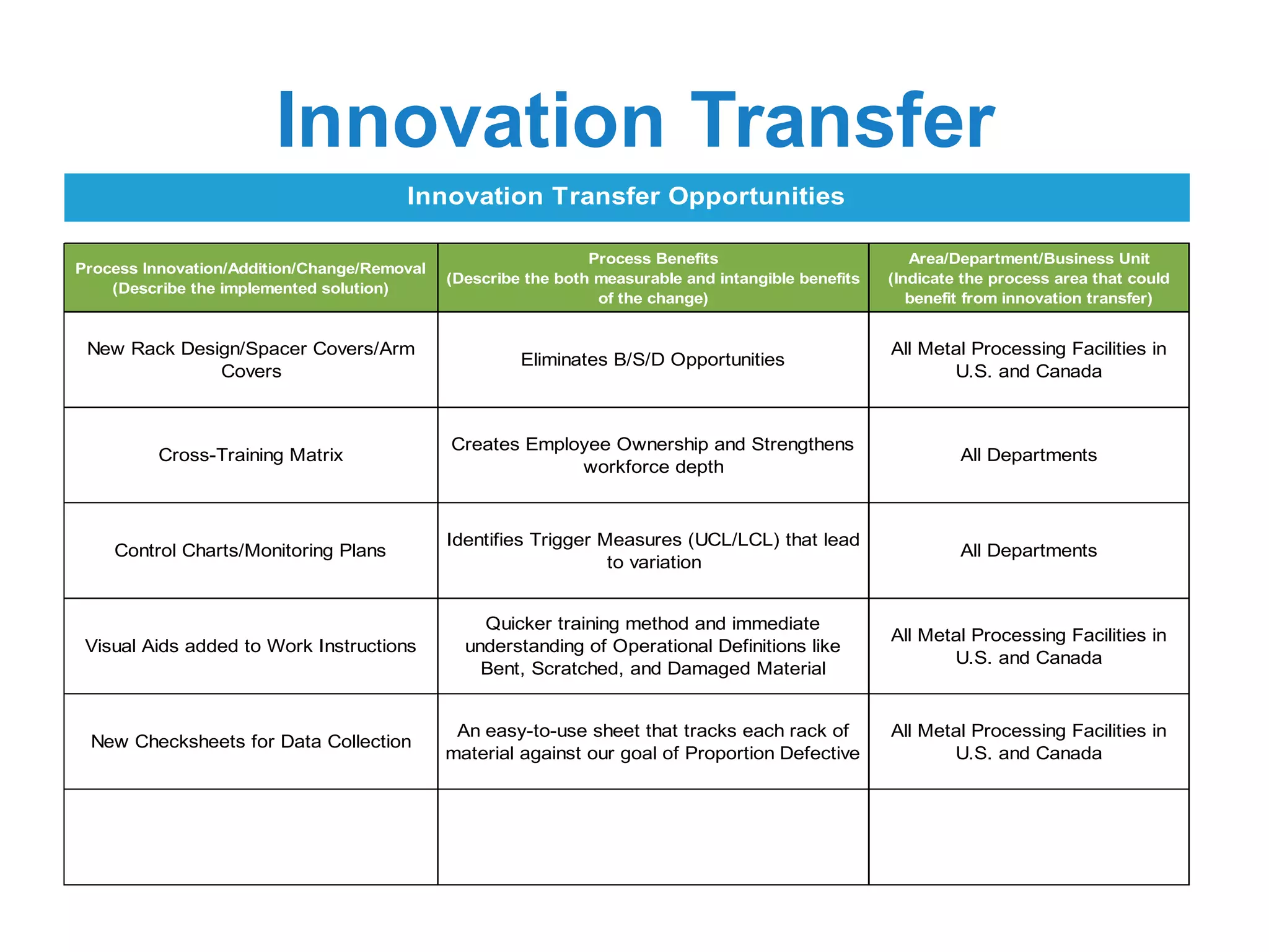 Innovation Transfer
Process Innovation/Addition/Change/Removal
(Describe the implemented solution)
Process Benefits
(Describe the both measurable and intangible benefits
of the change)
Area/Department/Business Unit
(Indicate the process area that could
benefit from innovation transfer)
New Rack Design/Spacer Covers/Arm
Covers
Eliminates B/S/D Opportunities
All Metal Processing Facilities in
U.S. and Canada
Cross-Training Matrix
Creates Employee Ownership and Strengthens
workforce depth
All Departments
Control Charts/Monitoring Plans
Identifies Trigger Measures (UCL/LCL) that lead
to variation
All Departments
Visual Aids added to Work Instructions
Quicker training method and immediate
understanding of Operational Definitions like
Bent, Scratched, and Damaged Material
All Metal Processing Facilities in
U.S. and Canada
New Checksheets for Data Collection
An easy-to-use sheet that tracks each rack of
material against our goal of Proportion Defective
All Metal Processing Facilities in
U.S. and Canada
Innovation Transfer Opportunities
 