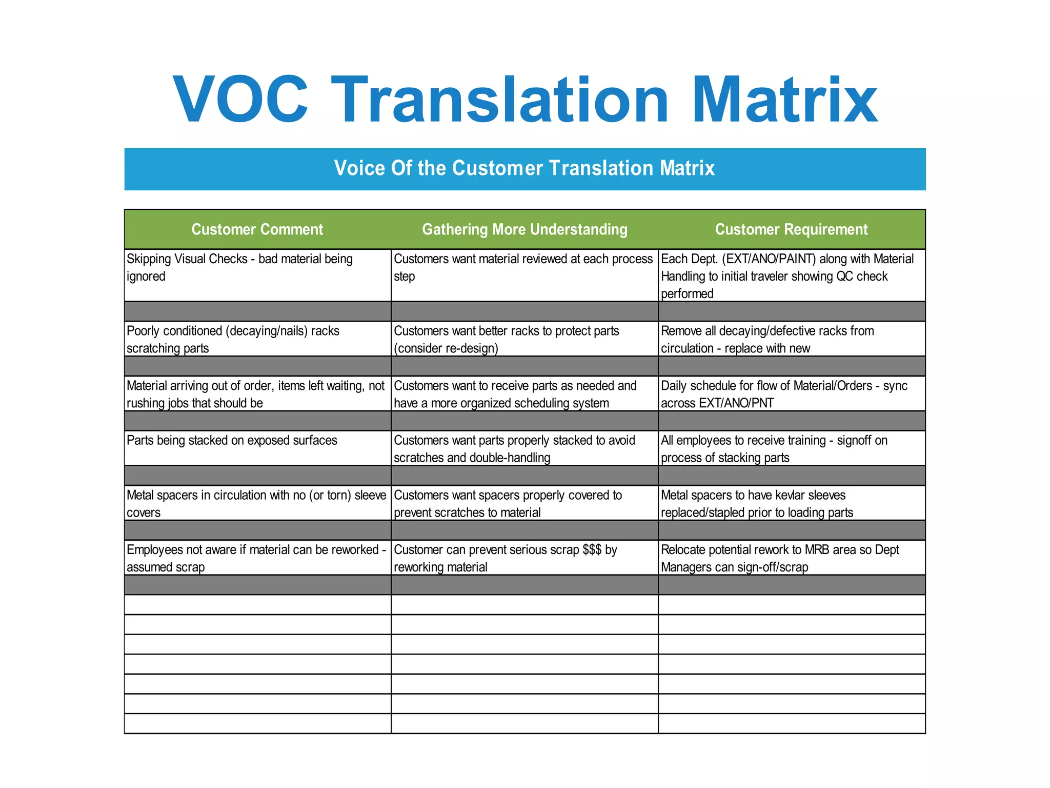 VOC Translation Matrix
Customer Comment Gathering More Understanding Customer Requirement
Skipping Visual Checks - bad material being
ignored
Customers want material reviewed at each process
step
Each Dept. (EXT/ANO/PAINT) along with Material
Handling to initial traveler showing QC check
performed
Poorly conditioned (decaying/nails) racks
scratching parts
Customers want better racks to protect parts
(consider re-design)
Remove all decaying/defective racks from
circulation - replace with new
Material arriving out of order, items left waiting, not
rushing jobs that should be
Customers want to receive parts as needed and
have a more organized scheduling system
Daily schedule for flow of Material/Orders - sync
across EXT/ANO/PNT
Parts being stacked on exposed surfaces Customers want parts properly stacked to avoid
scratches and double-handling
All employees to receive training - signoff on
process of stacking parts
Metal spacers in circulation with no (or torn) sleeve
covers
Customers want spacers properly covered to
prevent scratches to material
Metal spacers to have kevlar sleeves
replaced/stapled prior to loading parts
Employees not aware if material can be reworked -
assumed scrap
Customer can prevent serious scrap $$$ by
reworking material
Relocate potential rework to MRB area so Dept
Managers can sign-off/scrap
Voice Of the Customer Translation Matrix
 
