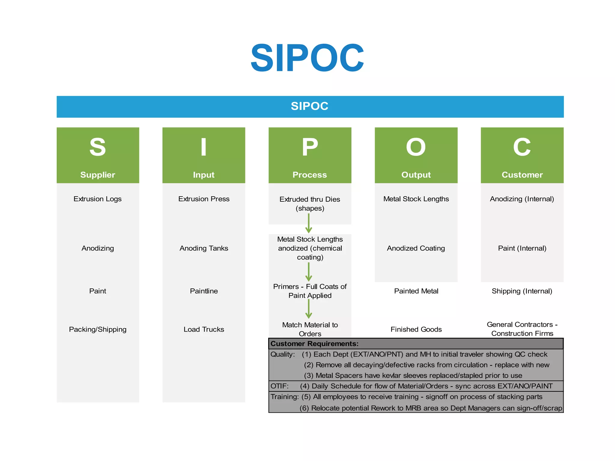 SIPOC
S I P O C
Supplier Input Process Output Customer
Extrusion Logs Extrusion Press Metal Stock Lengths Anodizing (Internal)
Anodizing Anoding Tanks
Metal Stock Lengths
anodized (chemical
coating)
Anodized Coating Paint (Internal)
Paint Paintline
Primers - Full Coats of
Paint Applied
Painted Metal Shipping (Internal)
Packing/Shipping Load Trucks
Match Material to
Orders
Finished Goods
General Contractors -
Construction Firms
(6) Relocate potential Rework to MRB area so Dept Managers can sign-off/scrap
Training: (5) All employees to receive training - signoff on process of stacking parts
SIPOC
Extruded thru Dies
(shapes)
Customer Requirements:
Quality: (1) Each Dept (EXT/ANO/PNT) and MH to initial traveler showing QC check
(2) Remove all decaying/defective racks from circulation - replace with new
(3) Metal Spacers have kevlar sleeves replaced/stapled prior to use
OTIF: (4) Daily Schedule for flow of Material/Orders - sync across EXT/ANO/PAINT
 