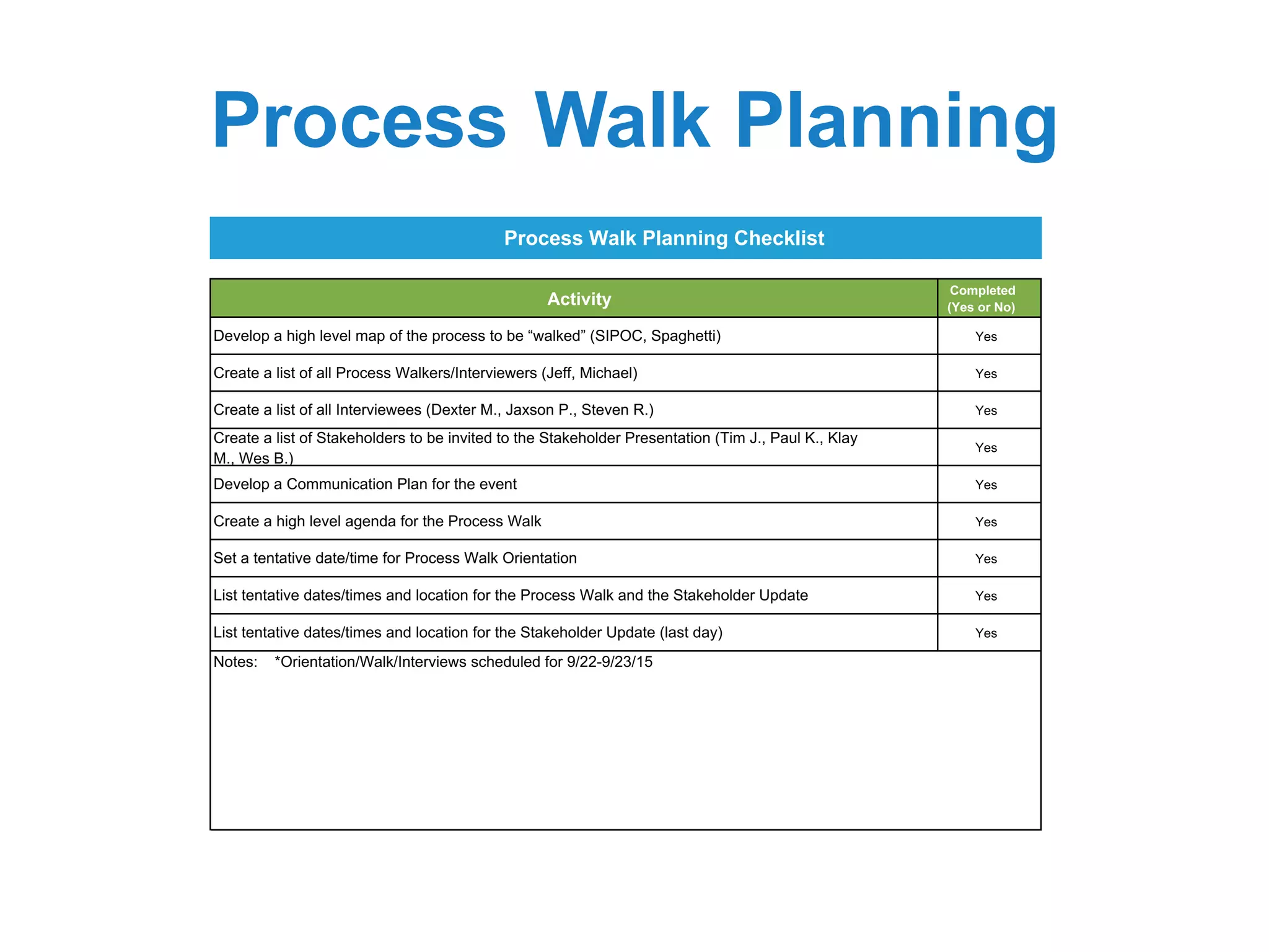 Process Walk Planning
Activity
Completed
(Yes or No)
Develop a high level map of the process to be “walked” (SIPOC, Spaghetti) Yes
Create a list of all Process Walkers/Interviewers (Jeff, Michael) Yes
Create a list of all Interviewees (Dexter M., Jaxson P., Steven R.) Yes
Create a list of Stakeholders to be invited to the Stakeholder Presentation (Tim J., Paul K., Klay
M., Wes B.)
Yes
Develop a Communication Plan for the event Yes
Create a high level agenda for the Process Walk Yes
Set a tentative date/time for Process Walk Orientation Yes
List tentative dates/times and location for the Process Walk and the Stakeholder Update Yes
List tentative dates/times and location for the Stakeholder Update (last day) Yes
Process Walk Planning Checklist
Notes: *Orientation/Walk/Interviews scheduled for 9/22-9/23/15
 