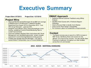Executive Summary
Project Wins
• Improved Bent/Scratched/Damaged Scrap $$$ from average
of $5850/month to $1362/month in Material Handling
Department from August 2015 to December 2015 – over
76% Scrap Reduction – goal was 50%.
• Designed more efficient racks, improved employee cross-
training, established Control Charts/Monitoring Plan to
sustain improvements
• Improved outdated Standard Work Instructions with Visual
Management and identified/implemented simple changes
(spacer/arm covers/shavings/tiedowns) to the process.
• Created new storage area that eliminated 1,527 feet of
wasted Motion/Transportation due to Process Bottleneck.
DMAIC Approach
• Gathered Internal Customer Feedback using Affinity
Analysis
• Identified Root Causes with a Fishbone Diagram
(Ishikawa)
• Used a Process Walk to identify the 8 Wastes
• Used LCS for Rack Design Change/Pilot
• Put Controls in place for sustainment of improvements
Context
• The flawed process was on pace for a 300% increase in
BSD Scrap. Identifying these root causes not only
allowed us to improve the process – but also identify Best
Practices to implement throughout our other facilities
across the U.S. and Canada.
Project Start: 9/7/2015 Project End: 1/27/2016
$4,622.06
$8,114.10
$4,877.85
$4,942.94
$5,653.64
$3,854.11
$6,412.27
$8,327.46
$6,177.00
$4,541.79
$2,252.09
$1,362.02
$0.00
$1,000.00
$2,000.00
$3,000.00
$4,000.00
$5,000.00
$6,000.00
$7,000.00
$8,000.00
$9,000.00
Jan-15 Feb-15 Mar-15 Apr-15 May-15 Jun-15 Jul-15 Aug-15 Sep-15 Oct-15 Nov-15 Dec-15
2015	- B/S/D	- MATERIAL	HANDLING
SCRAP	$$
 
