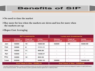 No need to time the market
Buy more for less when the markets are down and less for more when
the markets are up
Rupee Cost Averaging
   
  
The above investment simulation, is purely for illustrative purpose only and shall not be deemed as guarantee/promise of minimum returns and safeguard of capital or to depict performance 
of any mutual fund scheme.  SIP does not assure a profit or guarantee protection against loss in a declining market.
 