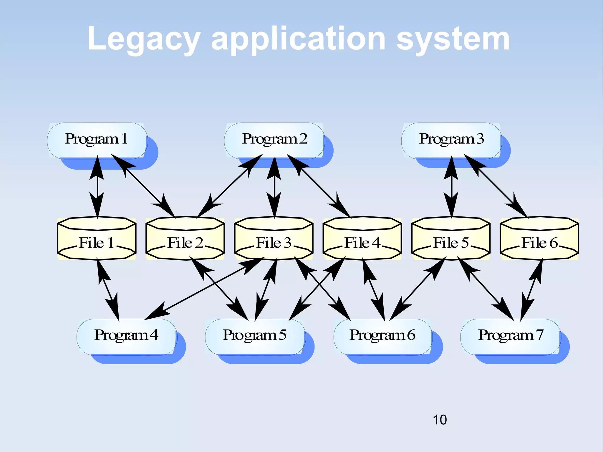 Legacy application system 
Program1 Program2 Program3 
File1 File2 File3 File4 File5 File6 
Program4 Program5 Program6 Program7 
10 
 