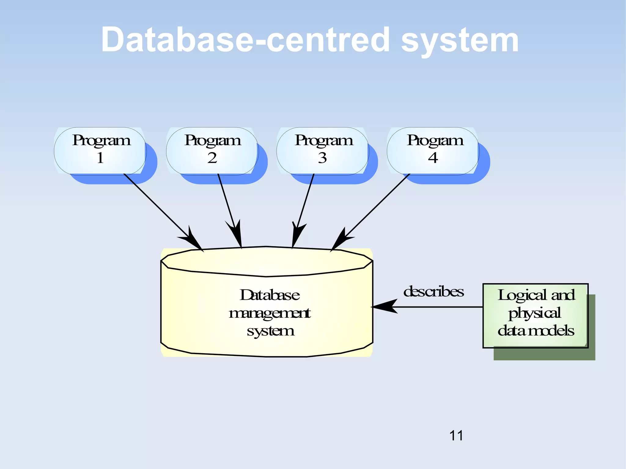 Database-centred system 
Program 
1 
Program 
2 
Program 
3 
Program 
4 
Database 
management 
system 
Logical and 
physical 
datamodels 
describes 
11 
 