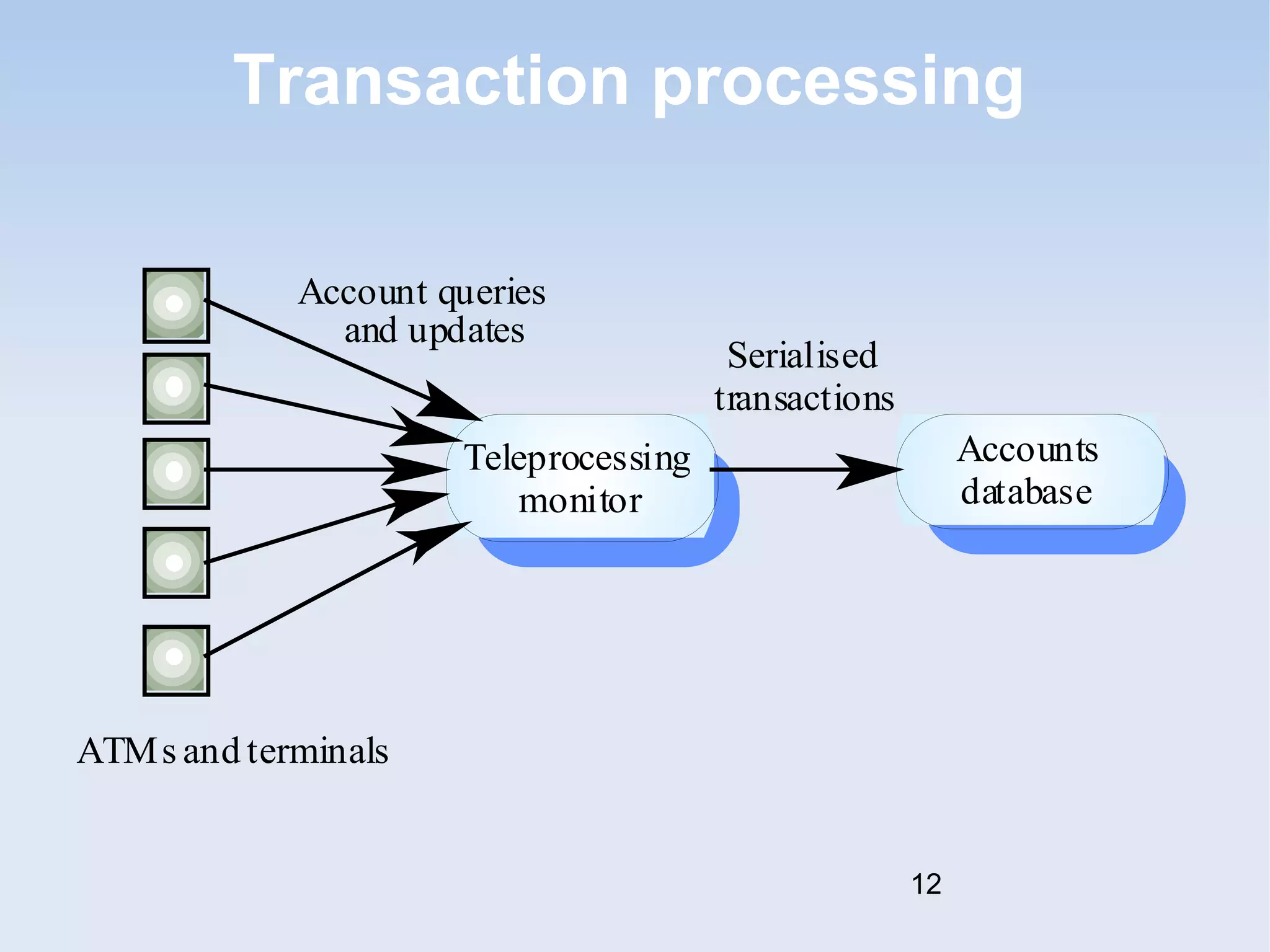 Transaction processing 
Serialised 
transactions 
Account queries 
and updates 
Teleprocessing 
monitor 
Accounts 
database 
ATMs and terminals 
12 
 