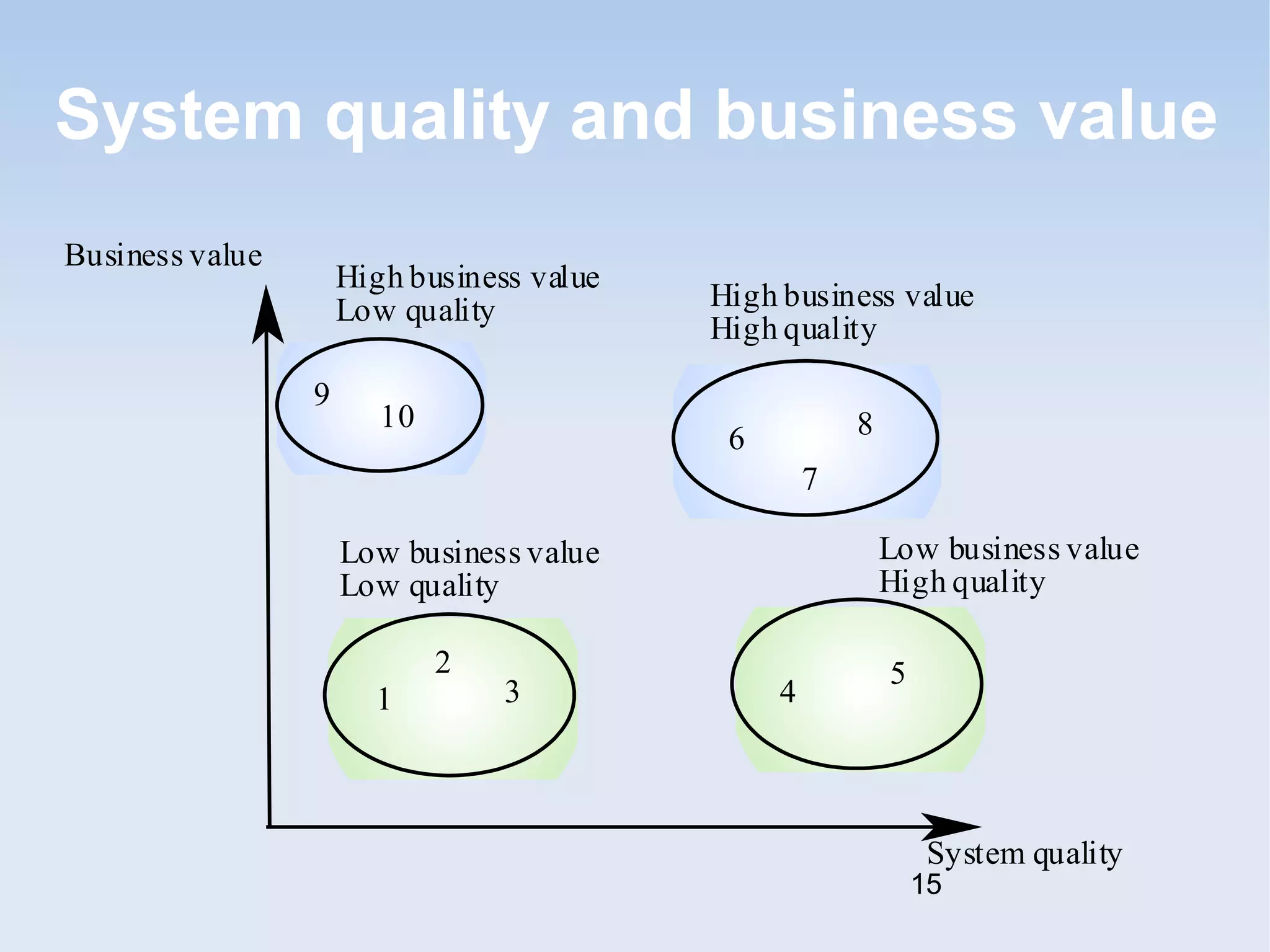System quality and business value 
1 
2 
3 4 
5 
6 
7 
8 
9 
10 
System quality 
Business value 
High business value 
Low quality High business value 
High quality 
Low business value 
Low quality 
Low business value 
High quality 
15 
 