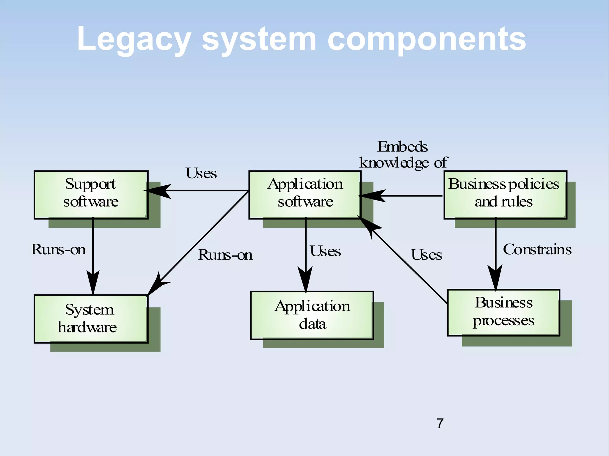 Legacy system components 
Runs-on Runs-on Uses Uses Constrains 
System 
hardware 
Business 
processes 
Application 
software 
Businesspolicies 
and rules 
Support 
software 
Application 
data 
Embeds 
knowledge of 
Uses 
7 
 