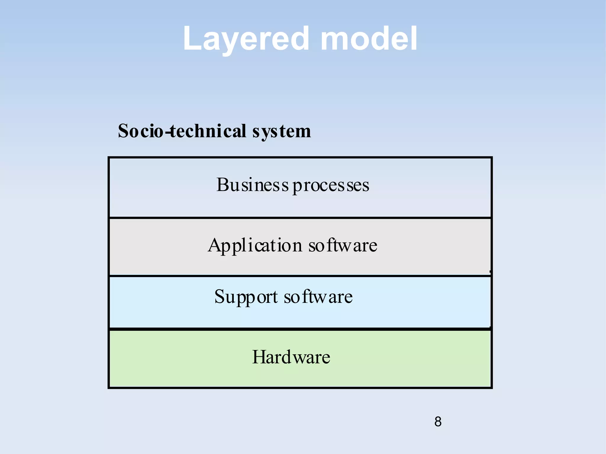 Layered model 
Socio-technical system 
Business processes 
Application software 
Support software 
Hardware 
8 
 