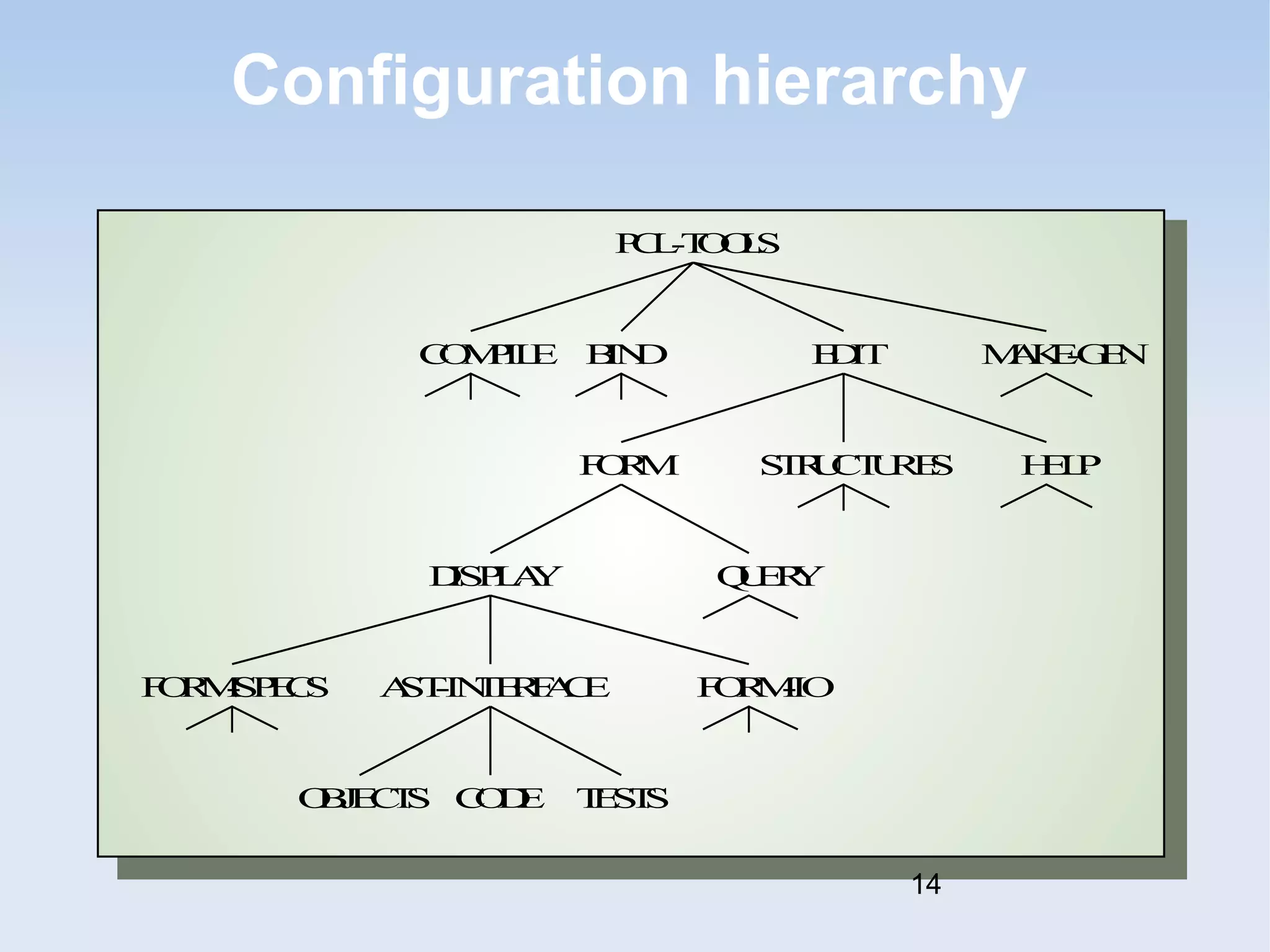 Configuration hierarchy 
PCL-TOOLS 
COMPILE EDIT 
MAKE-GEN 
STRUCTURES 
BIND 
FORM 
HELP 
DISPLAY QUERY 
FORM-SPECS AST-INTERFACE FORM-IO 
OBJECTS CODE TESTS 
14 
 