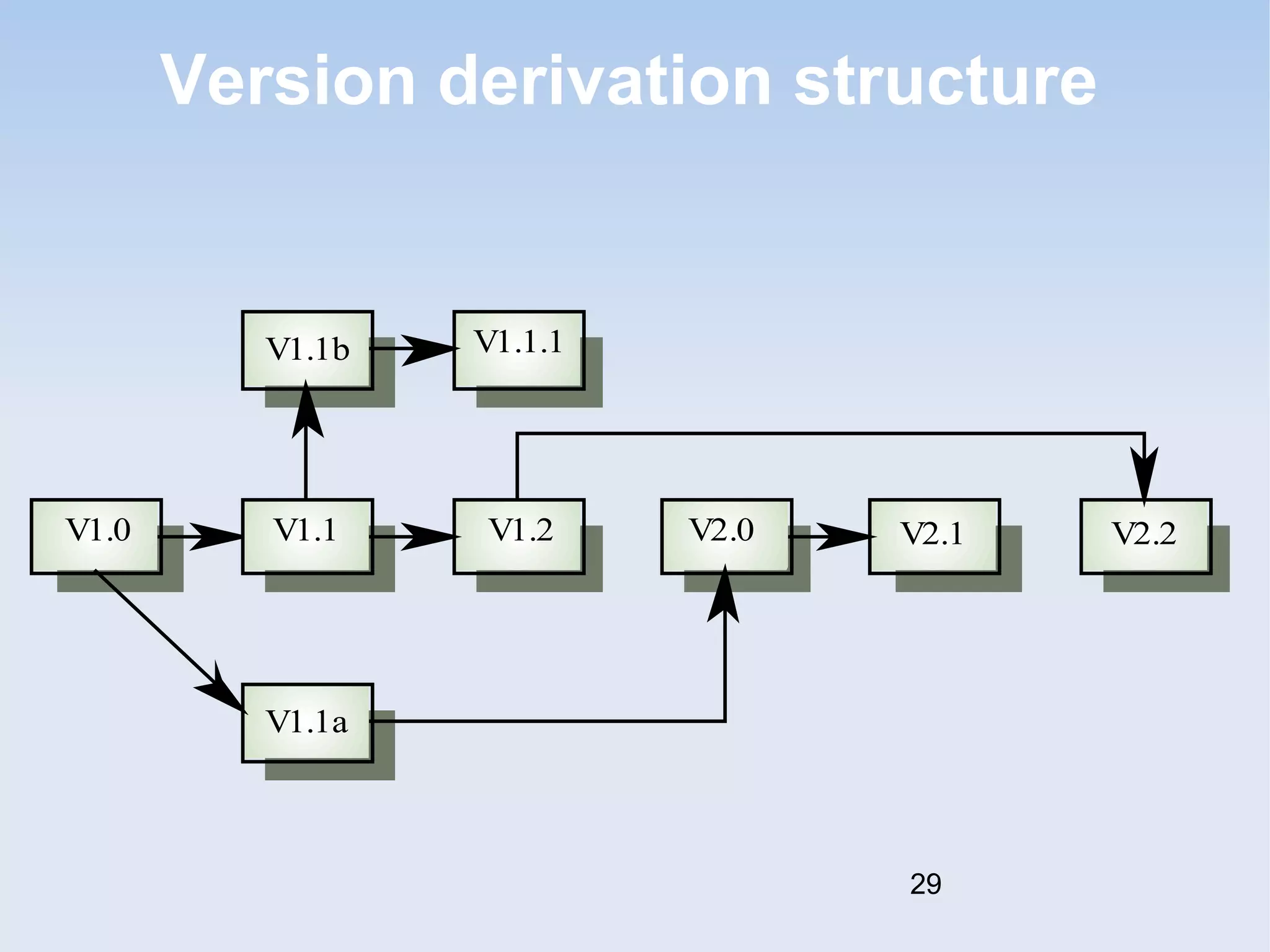 Version derivation structure 
V1.1b V1.1.1 
V1.0 V1.1 V1.2 V2.0 V2.1 V2.2 
V1.1a 
29 
 