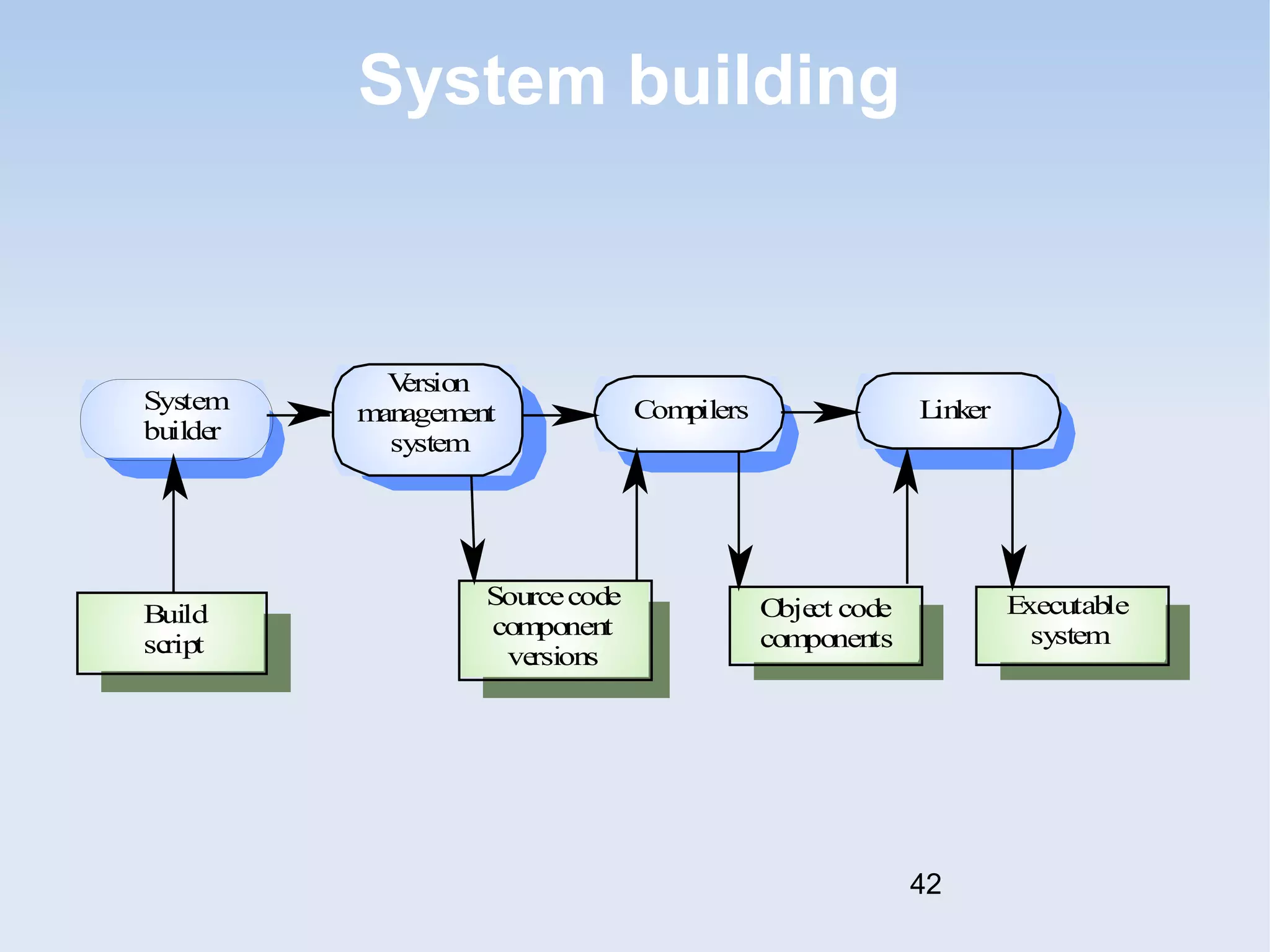 System building 
Build 
script 
Sourcecode 
component 
versions 
Object code 
components 
Executable 
system 
System 
builder 
Compilers 
Version 
management 
system 
Linker 
42 
 
