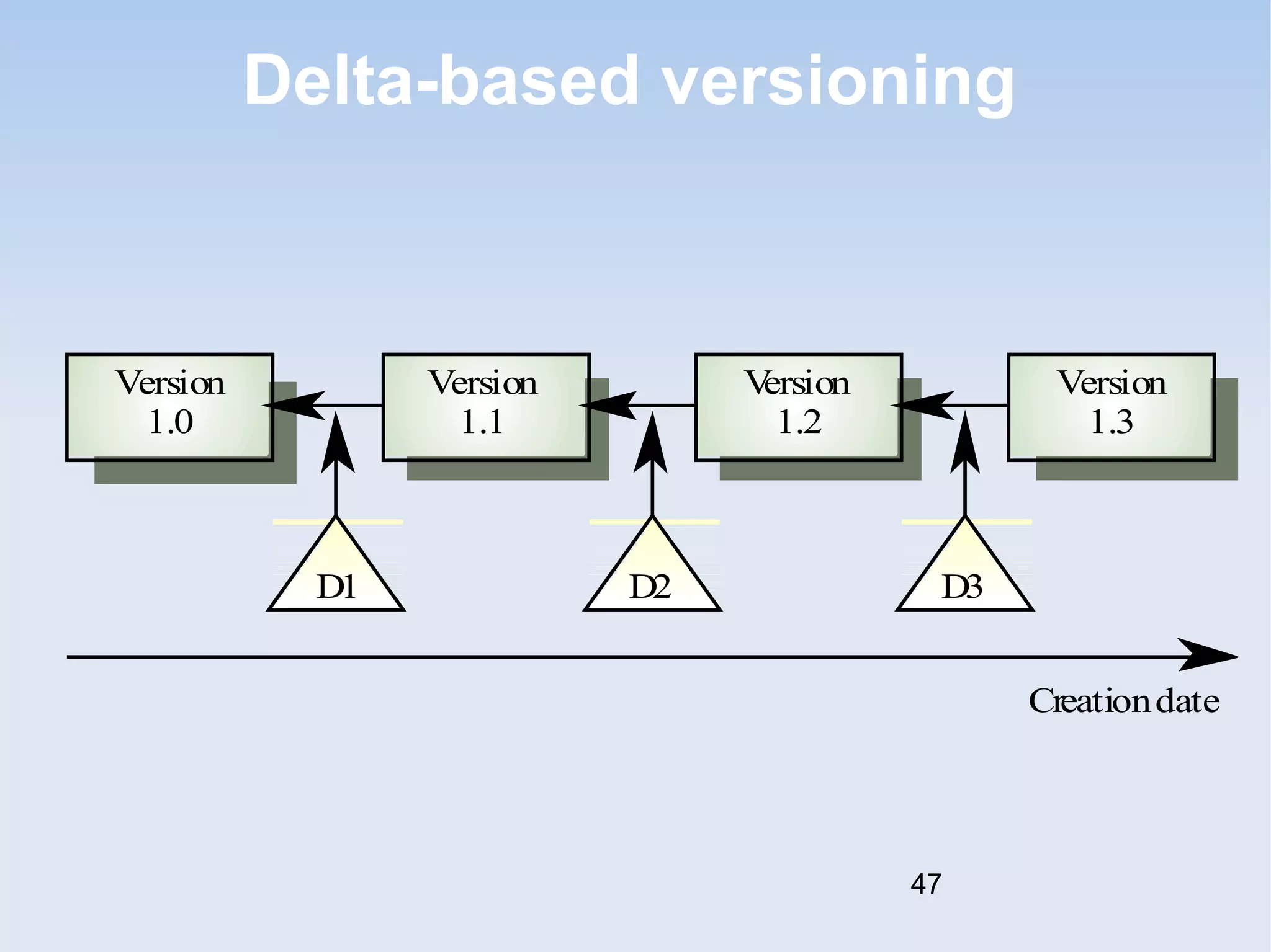 Delta-based versioning 
Version 
1.0 
Version 
1.1 
Version 
1.2 
Version 
1.3 
D1 D2 D3 
Creationdate 
47 
 