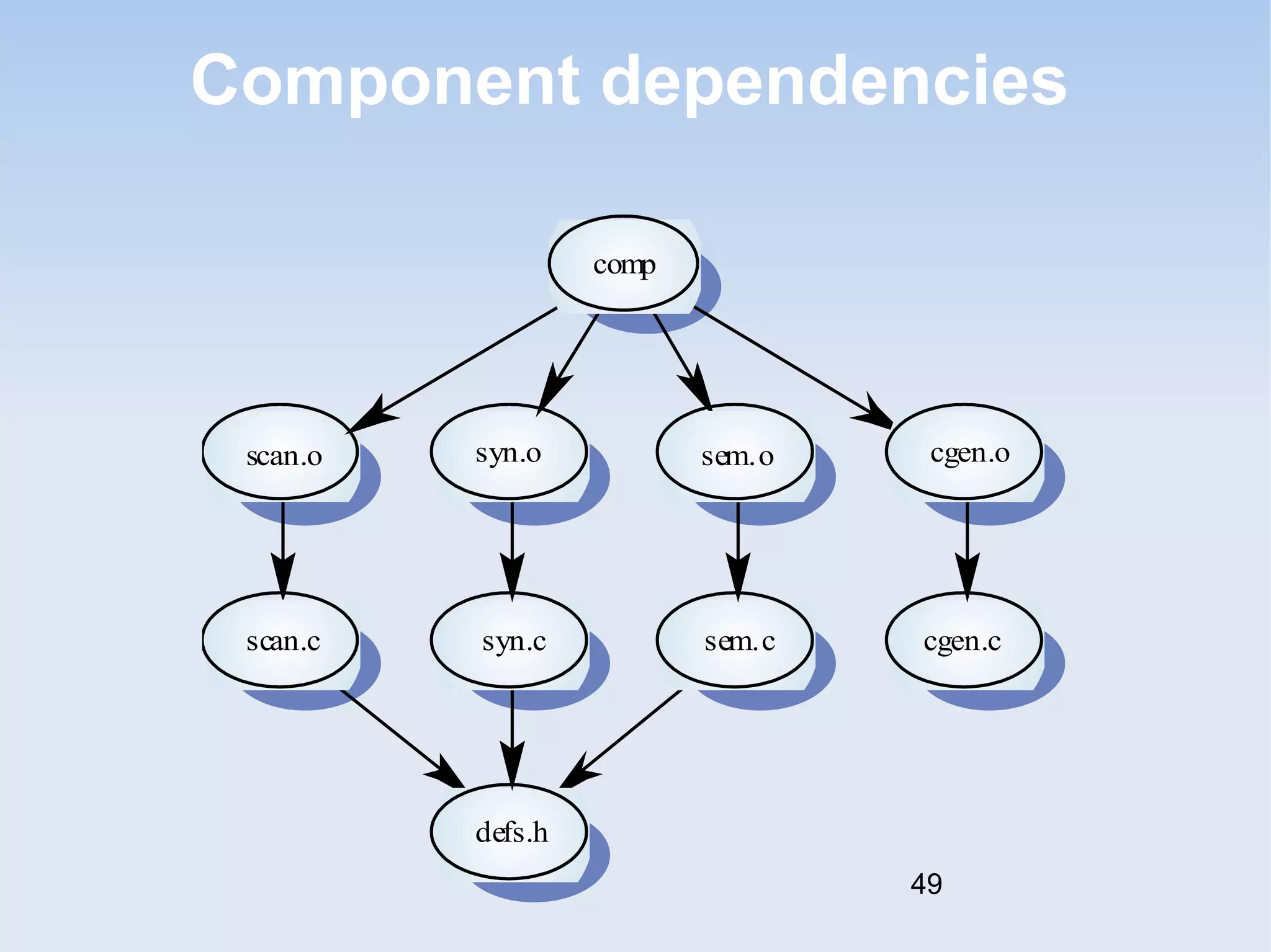 Component dependencies 
comp 
scan.o 
scan.c 
syn.o 
syn.c 
defs.h 
sem.o 
sem.c 
cgen.o 
cgen.c 
49 
 