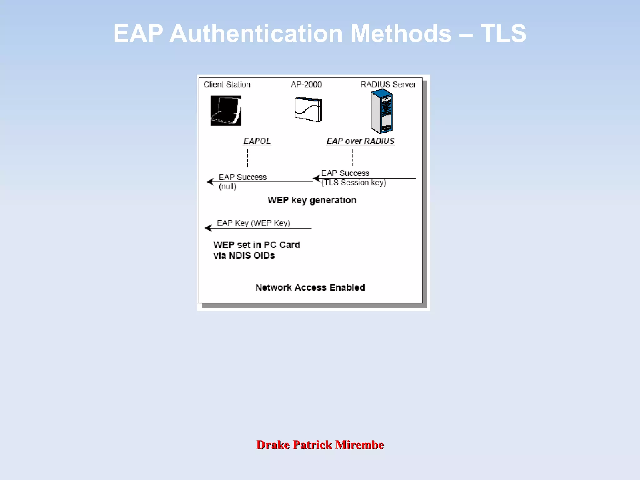 Drake Patrick MirembeDrake Patrick Mirembe
EAP Authentication Methods – TLS
 
