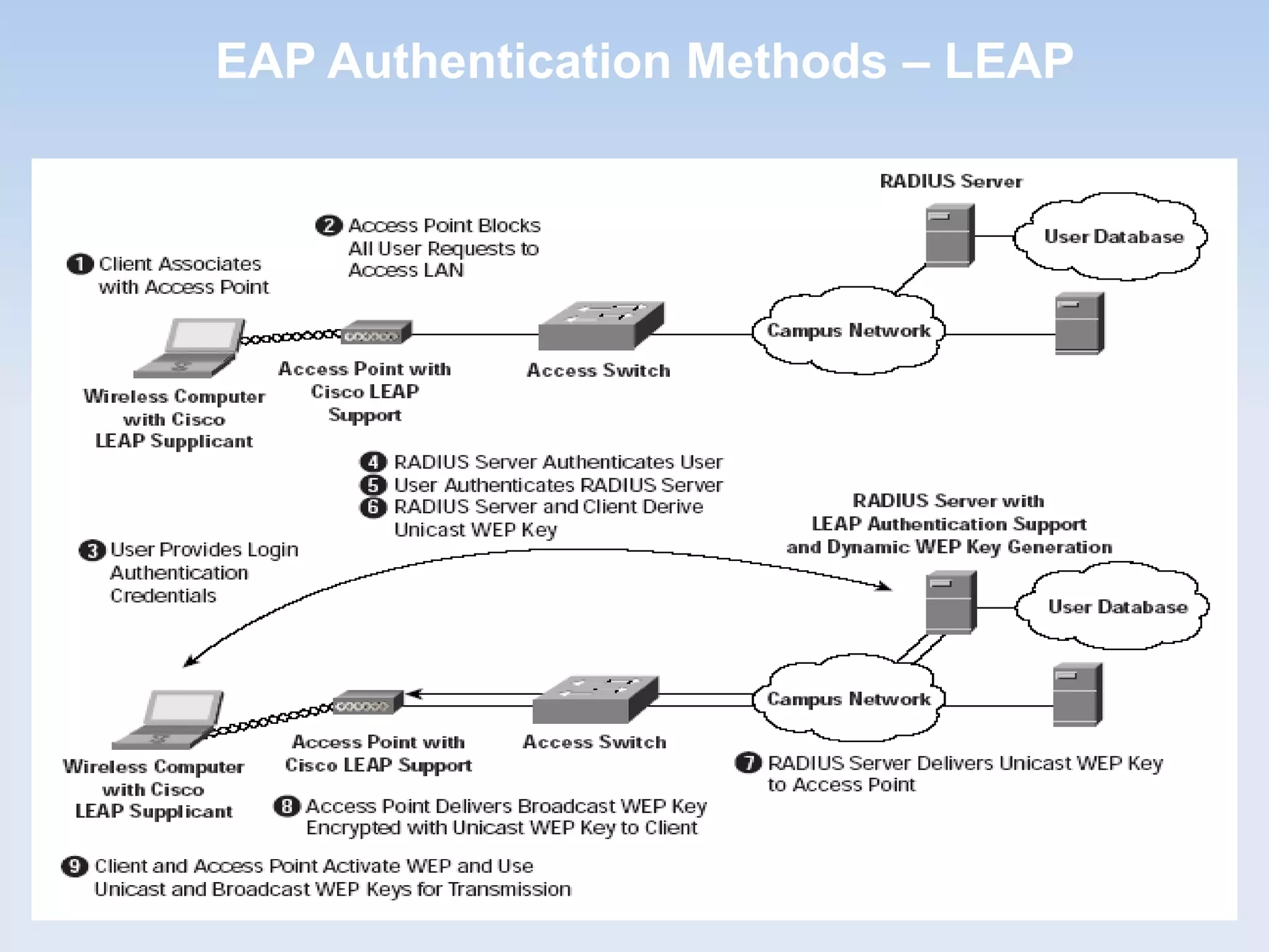 Drake Patrick MirembeDrake Patrick Mirembe
EAP Authentication Methods – LEAP
 