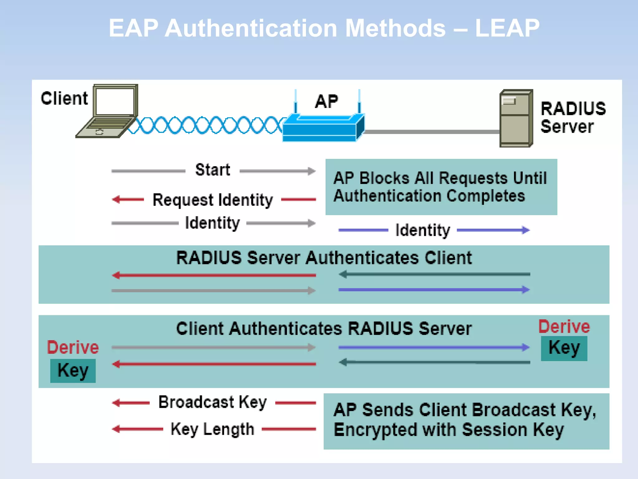 Drake Patrick MirembeDrake Patrick Mirembe
EAP Authentication Methods – LEAP
 