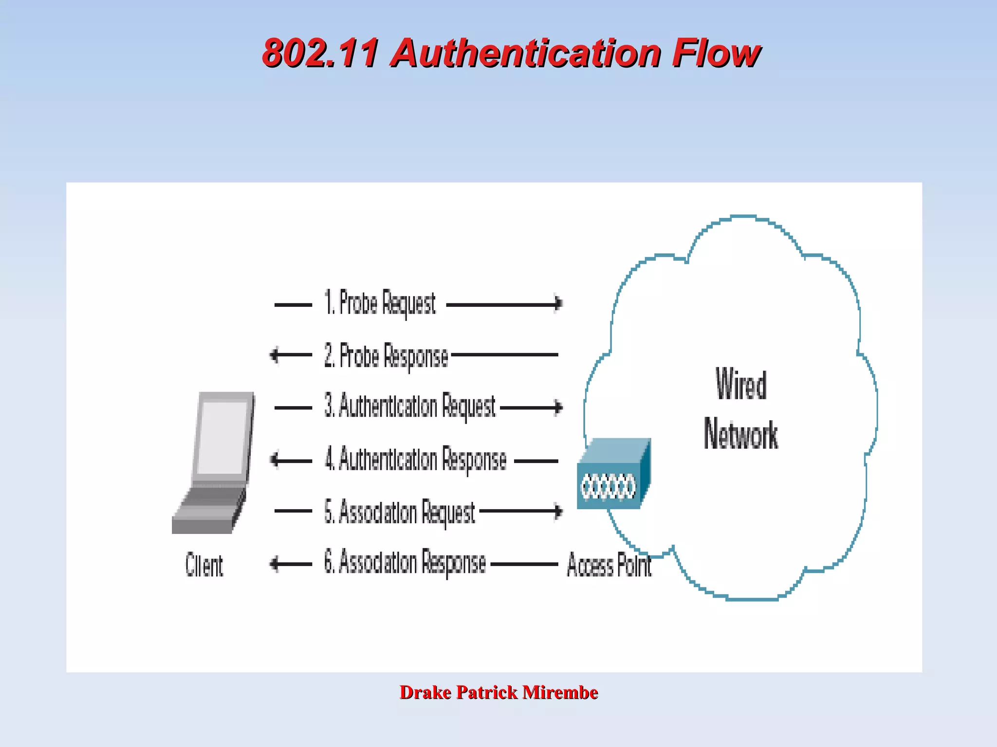 Drake Patrick MirembeDrake Patrick Mirembe
802.11 Authentication Flow802.11 Authentication Flow
 