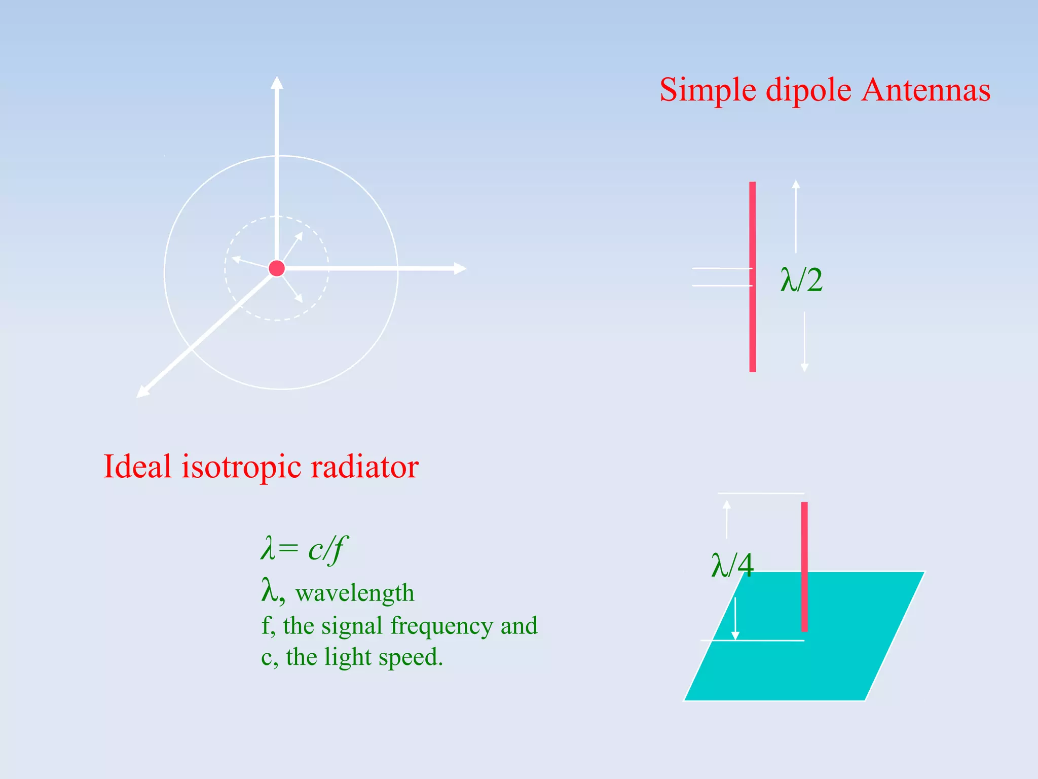 Ideal isotropic radiator
Simple dipole Antennas
λ/4
λ/2
λ= c/f
λ, wavelength
f, the signal frequency and
c, the light speed.
 