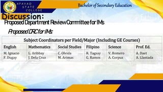 Bachelorof Secondary Education
Discussion:
Proposed Department Review Committee forIMs
Subject Coordinators per Field/Major (Including GE Courses)
English Mathematics Social Studies Filipino Science Prof. Ed.
M. Ignacio
F. Dugay
L. Aribbay
J. Dela Cruz
C. Olvida
M. Arimas
R. Tagsay
G. Ramos
V. Romero
A. Corpuz
A. Daet
A. Llantada
ProposedDRCforIMs:
 