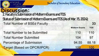 Bachelorof Secondary Education
Discussion:
2. Faculty’sSubmissionofMidtermExams andTOS
Status of Submissionof MidtermExamsandTOS (AsofMar.15,2024):
Total Number of BSEd Faculty 33
Midterm Exams TOS
Total Number to be Submitted 110 110
Total Number Submitted 104 97
Percentage of Submission 94.55 88.18
Target (Based on OPCR/IPCR) 100 100
 