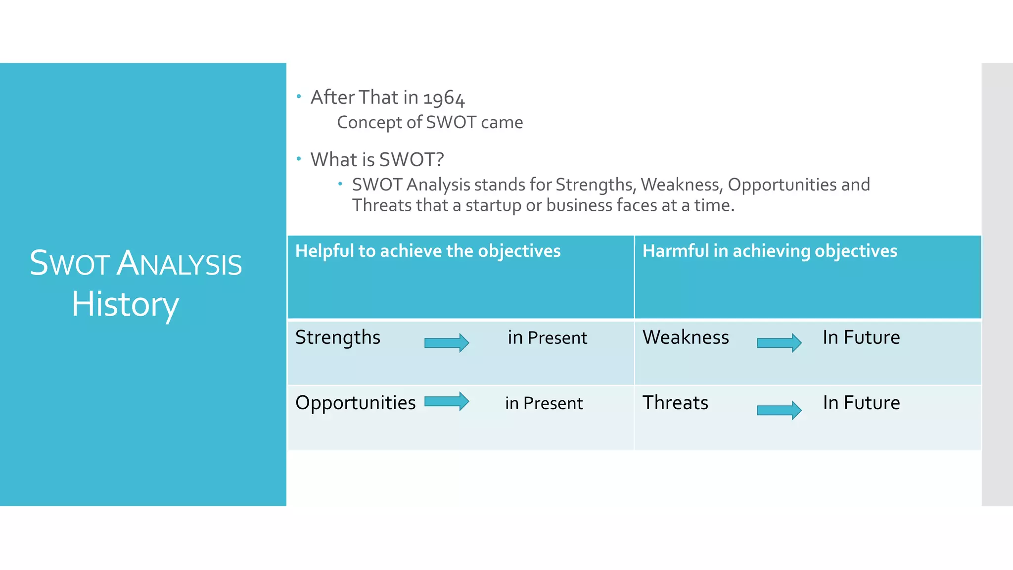 SWOT ANALYSIS
History
 After That in 1964
Concept of SWOT came
 What is SWOT?
 SWOT Analysis stands for Strengths,Weakness, Opportunities and
Threats that a startup or business faces at a time.
Helpful to achieve the objectives Harmful in achieving objectives
Strengths in Present Weakness In Future
Opportunities in Present Threats In Future
 