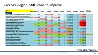 Black Sea Region: Still Scope to Improve
  Region:                                                                                                                                                    EM Eur
  CIS                                          Jun-12 Bulgaria       Russia         Ukraine     Romania     Turkey         Georgia    Average     Greece     Average
  Scores
  First pillar: External adjustment capacity                   6.8            7.3         3.6         6.9            5.7   5.304413         5.9   3.524465         5.9
  Second pillar: Institutional robustness                      7.8            6.8         5.6         7.7            5.7   5.731839         6.6   4.663801         6.9
  Third pillar: Medium term growth potential                   4.0            4.6         4.6         4.0            5.2   5.204191         4.6   3.436175         4.7
  Fourth pillar: Social inclusion                              6.8            5.5         6.0         6.0            6.1    6.81744         6.2   7.651164         6.7
  Sovereign Risk Index                                         7.3            7.1         4.6         7.3            5.7   5.518126         6.2   4.094133         6.4
  Total Indebtedness Indicator                                 7.7            9.2         7.7         9.4            8.6   8.913358         8.6   0.977564         7.7
  Vulnerability to Outflows                                    7.9            8.5         5.7         7.8            4.9   5.530949         6.7   3.369701         6.9
  Government Stimulus Ability                                  7.7            7.8         5.3         7.7            6.2   7.098906         6.9   3.080888         6.8
  Economic Flexibility                                         5.1            5.6         4.1         5.3            4.7   5.552529         5.1   3.507896         5.3
  Political Risk Indicator                                     5.6            2.7         5.0         5.3            3.9   4.002652         4.4   5.291576         5.4
  Business Environment                                         5.2            2.3         2.3         5.2            4.6   7.261583         4.5   5.046362         4.7
  Property Rights and Corporate Governance                     4.1            3.5         3.5         4.6            4.6   4.002652         4.0   5.291576         4.7
  Innovation Capacity Indicator                                3.0            4.5         3.5         2.5            3.5   2.489073         3.3   3.350159         4.4
  Multi-Dimensional Poverty Indicator                          8.4            7.0         7.2         7.3            7.7   7.974089         7.6   9.466624         8.0
  Trade Vulnerability                                          6.5            1.2         5.6         8.6            9.6   5.234861         6.1   8.009526         7.4
  Quality of Governance                                        5.6            2.6         2.8         5.6            5.7   5.263814         4.6   6.621294         5.5
  Quality of Infrastructure                                    7.5            7.1         6.8         6.4            7.6   6.528074         7.0   8.095992         7.3
  Telecom Infrastructure                                       9.8            9.6         7.8         9.5            8.2   4.942433         8.3   9.708871         9.4
  Utility Infrastructure Indicator                             7.9            7.1         7.7         5.6            8.4    8.70372         7.6   8.774535         7.8
  Transport Infrastructure Indicator                           4.8            4.5         4.9         4.1            6.2   5.938068         5.1   5.804571         5.0
  Social, Institutional and Regulatory Risk                    5.1            2.8         3.4         5.2            4.7   5.350367         4.4   5.452869         5.0




 roubini.com | americas@roubini.com Tel: 212.645.0010 | europe@roubini.com / asia@roubini.com Tel: +44 (0) 207 420 2800                                                  10
 