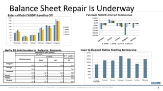 Balance Sheet Repair Is Underway
   External Debt (%GDP) Leveling Off                                                               External Deficits Forced to Improve




Hefty FX debt burden in Bulgaria, Romania                                                      Loan to Deposit Ratios Starting to Improve
                                         Domestic FX loans (latest)
                                          (% GDP)
                                                       of which               % FX credit in
                                                                              total lending
               Total pvt sector
                                              Corp.               HH                /2
 Bulgaria
                                  44.7                34.7             10.0             61.9
 Georgia
                                  20.2                  …                …              74.3
 Romania
                                  24.9                12.4             12.5             62.5
Russia                             9.1                 8.3              0.7             20.3
Turkey                            14.9                  …                …              27.8
  Ukraine
                                  31.8                19.1             12.7             46.3


    roubini.com | americas@roubini.com Tel: 212.645.0010 | europe@roubini.com / asia@roubini.com Tel: +44 (0) 207 420 2800                  9
 
