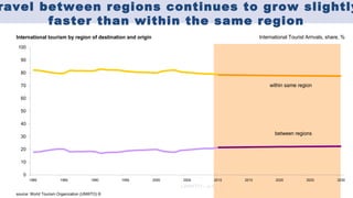 ravel between regions continues to grow slightly
       faster than within the same region
  International tourism by region of destination and origin                               International Tourist Arrivals, share, %
   100

    90

    80

    70                                                                                        within same region

    60

    50

    40

                                                                                                 between regions
    30

    20

    10

     0
         1980           1985            1990     1995         2000   2005   2010   2015          2020           2025          2030


  source: World Tourism Organization (UNWTO) ©
 