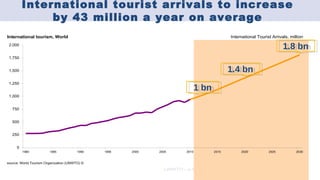 International tourist arrivals to increase
              by 43 million a year on average
International tourism, World                                                          International Tourist Arrivals, million
 2,000
                                                                                                                  1.8 bn
                                                                                                                   1.8 bn
 1,750


 1,500                                                                                1.4 bn
                                                                                       1.4 bn
 1,250
                                                                           1 bn
                                                                            1 bn
 1,000


   750


   500


   250


     0
         1980           1985            1990   1995   2000   2005   2010       2015        2020           2025           2030


source: World Tourism Organization (UNWTO) ©
 
