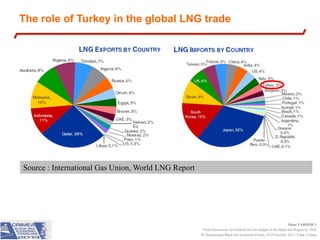 LNG TRADE
The role of Turkey in the global LNG trade

Source : International Gas Union, World LNG Report

Okan YARDIMCI
Panel Discussion: An Outlook for Gas Supply in the Black Sea Region by 2020
IV International Black Sea Economic Forum, 24-25 October 2013, Yalta, Crimea

 