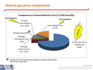 Natural gas price components
Components of Household Gas Price (7,950 Euro/GJ)
fiscal legislation

Private
Consumption
Tax; 3,6%

fiscal legislation

Value Added Tax;
15,3%

Storage Fee; 0,8%
Average
Distribution Fee;
2,9%
Average
Transmission
Fee; 3,2%

74,3%; Gas Price
+ Wholesale
Profit

Around 1/5 of the total annual consumption is using the storage facility.
0,8% is the average ratio.
Okan YARDIMCI
Panel Discussion: An Outlook for Gas Supply in the Black Sea Region by 2020
IV International Black Sea Economic Forum, 24-25 October 2013, Yalta, Crimea

 