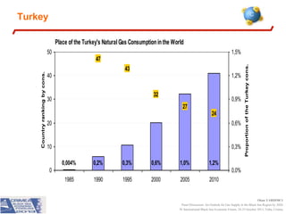 Turkey
Place of the Turkey's Natural Gas Consumption in the World
1,5%

47
43

40

1,2%
32

30

0,9%
27

24

20

0,6%

10

0,3%
0,004%

0,2%

0,3%

0,6%

1,0%

Proportion of the Turkey cons.

Country ranking by cons.

50

1,2%

0

0,0%
1985

1990

1995

2000

2005

2010

Okan YARDIMCI
Panel Discussion: An Outlook for Gas Supply in the Black Sea Region by 2020
IV International Black Sea Economic Forum, 24-25 October 2013, Yalta, Crimea

 