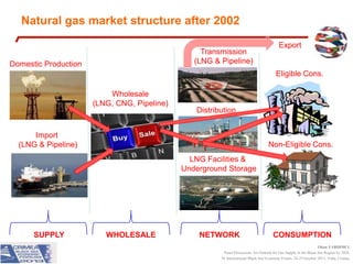 Natural gas market structure after 2002
Transmission
(LNG & Pipeline)

Domestic Production

Export

Eligible Cons.
Wholesale
(LNG, CNG, Pipeline)

Distribution

Import
(LNG & Pipeline)

Non-Eligible Cons.
LNG Facilities &
Underground Storage

SUPPLY

WHOLESALE

NETWORK

CONSUMPTION

Okan YARDIMCI
Panel Discussion: An Outlook for Gas Supply in the Black Sea Region by 2020
IV International Black Sea Economic Forum, 24-25 October 2013, Yalta, Crimea

 