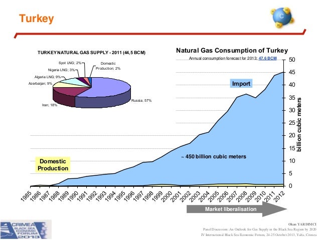 Turkey Natural Gas Consumption Turkey Natural Gas Consumption