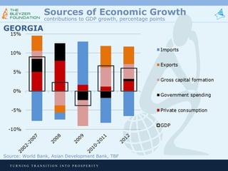 Sources of Economic Growth
contributions to GDP growth, percentage points

GEORGIA

Source: World Bank, Asian Development Bank, TBF
TURNING TRANSITION INTO PROSPERITY

 