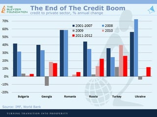 The End of The Credit Boom
credit to private sector, % annual change

Source: IMF, World Bank
TURNING TRANSITION INTO PROSPERITY

 