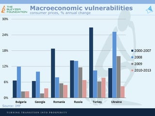 Macroeconomic vulnerabilities
consumer prices, % annual change

Source: IMF
TURNING TRANSITION INTO PROSPERITY

 