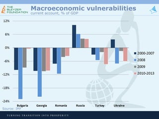 Macroeconomic vulnerabilities
current account, % of GDP

Source: IMF
TURNING TRANSITION INTO PROSPERITY

 