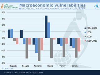 Macroeconomic vulnerabilities
general government revenue minus expenditure, % of GDP

Source: IMF
TURNING TRANSITION INTO PROSPERITY

 