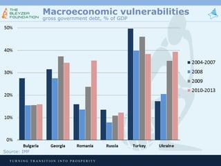 Macroeconomic vulnerabilities
gross government debt, % of GDP

Source: IMF
TURNING TRANSITION INTO PROSPERITY

 