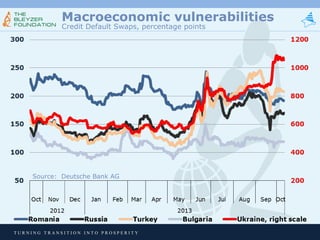 Macroeconomic vulnerabilities
Credit Default Swaps, percentage points

Source: Deutsche Bank AG

TURNING TRANSITION INTO PROSPERITY

 