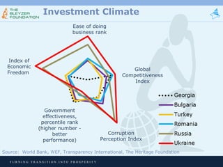 Investment Climate
Ease of doing
business rank

Index of
Economic
Freedom

Global
Competitiveness
Index

Government
effectiveness,
percentile rank
(higher number better
performance)

Corruption
Perception Index

Source: World Bank, WEF, Transparency International, The Heritage Foundation
TURNING TRANSITION INTO PROSPERITY

 