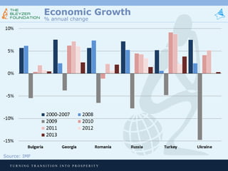 Economic Growth
% annual change

Source: IMF
TURNING TRANSITION INTO PROSPERITY

 