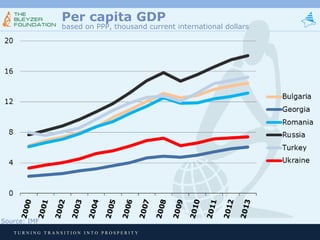 Per capita GDP

based on PPP, thousand current international dollars

Source: IMF
TURNING TRANSITION INTO PROSPERITY

 