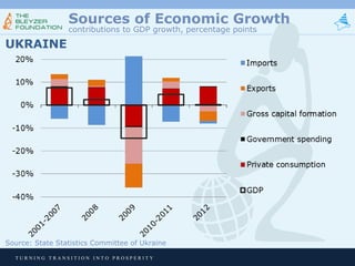 Sources of Economic Growth
contributions to GDP growth, percentage points

UKRAINE

Source: State Statistics Committee of Ukraine
TURNING TRANSITION INTO PROSPERITY

 